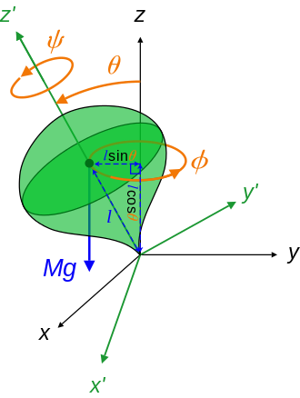 Kąty Eulera bąk symetryczny