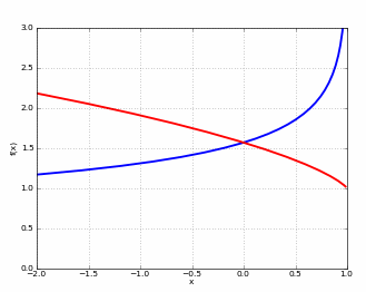 elliptic integrals graph