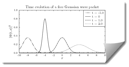 Gaussian evolution