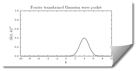 Gaussian evolution Fourier space