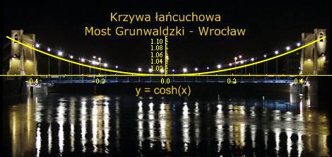 Most Grunwaldzki - krzywa łańcuchowa