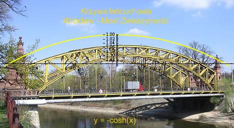 Most Zwierzyniecki - krzywa łańcuchowa