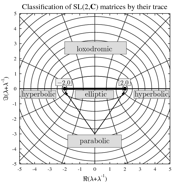 Classification of SL(2,C) matrices
